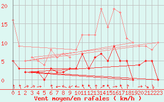 Courbe de la force du vent pour Maurs (15)