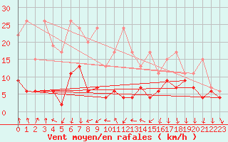 Courbe de la force du vent pour La Fretaz (Sw)