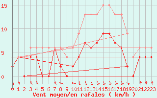 Courbe de la force du vent pour Chambry / Aix-Les-Bains (73)