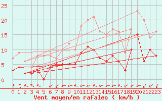 Courbe de la force du vent pour Trappes (78)