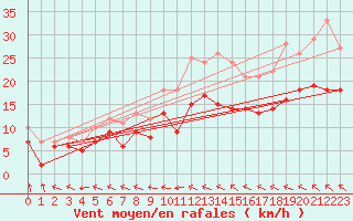 Courbe de la force du vent pour Toussus-le-Noble (78)
