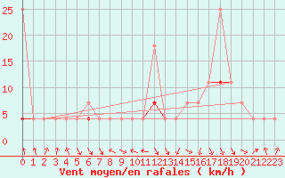 Courbe de la force du vent pour Stryn