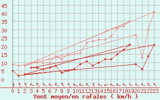 Courbe de la force du vent pour Brive-Souillac (19)