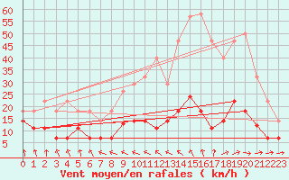 Courbe de la force du vent pour Palacios de la Sierra