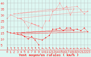 Courbe de la force du vent pour Alenon (61)