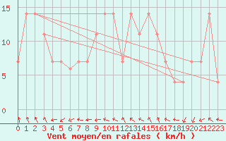 Courbe de la force du vent pour Beja