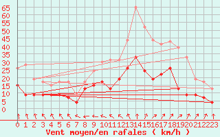 Courbe de la force du vent pour Villacoublay (78)