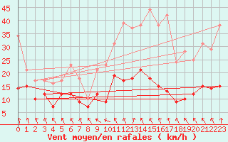 Courbe de la force du vent pour Roissy (95)