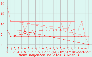 Courbe de la force du vent pour Hoogeveen Aws