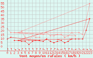 Courbe de la force du vent pour Dijon / Longvic (21)