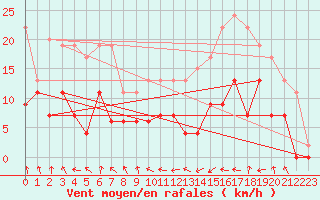 Courbe de la force du vent pour Troyes (10)