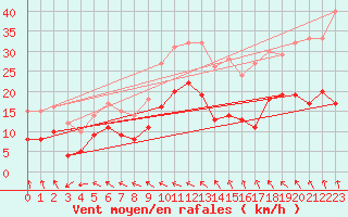 Courbe de la force du vent pour Le Havre - Octeville (76)