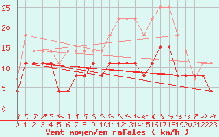 Courbe de la force du vent pour Ble / Mulhouse (68)