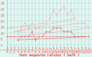 Courbe de la force du vent pour Norsjoe