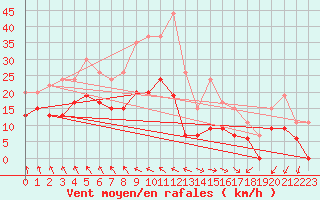 Courbe de la force du vent pour Orlans (45)