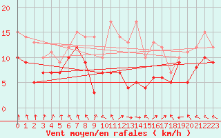Courbe de la force du vent pour Nancy - Ochey (54)