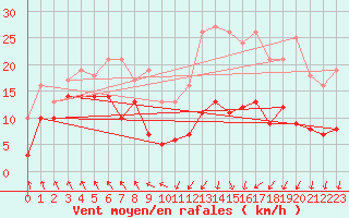 Courbe de la force du vent pour Stuttgart / Schnarrenberg