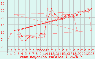 Courbe de la force du vent pour Scilly - Saint Mary