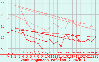 Courbe de la force du vent pour Ummendorf