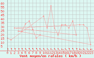 Courbe de la force du vent pour Pian Rosa (It)