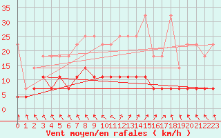 Courbe de la force du vent pour Regensburg