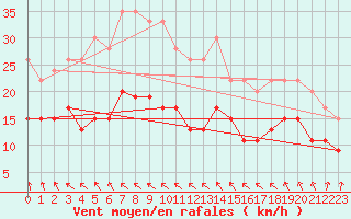 Courbe de la force du vent pour Ile d