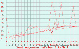 Courbe de la force du vent pour Blaavand