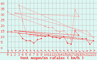 Courbe de la force du vent pour Le Touquet (62)
