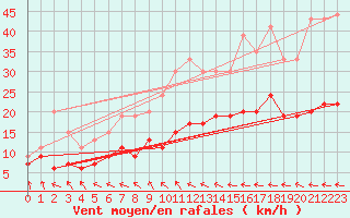 Courbe de la force du vent pour Ploumanac