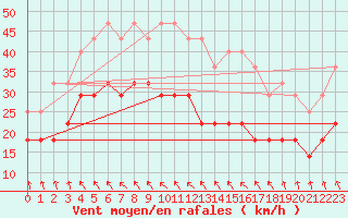 Courbe de la force du vent pour Nordstraum I Kvaenangen