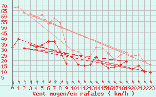 Courbe de la force du vent pour Lyon - Saint-Exupry (69)