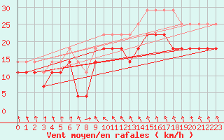 Courbe de la force du vent pour Olands Norra Udde