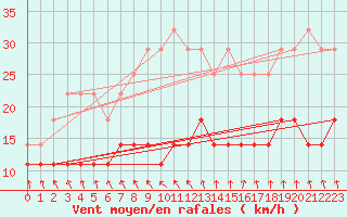 Courbe de la force du vent pour Kankaanpaa Niinisalo