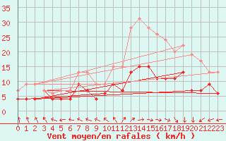 Courbe de la force du vent pour Dax (40)