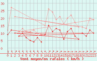 Courbe de la force du vent pour Michelstadt-Vielbrunn