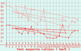 Courbe de la force du vent pour Gornergrat