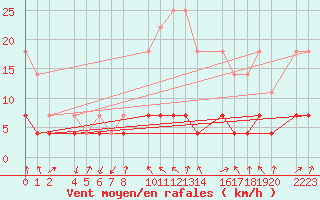 Courbe de la force du vent pour Santa Elena