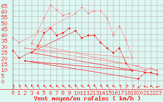 Courbe de la force du vent pour Dundrennan