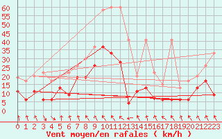 Courbe de la force du vent pour Evionnaz