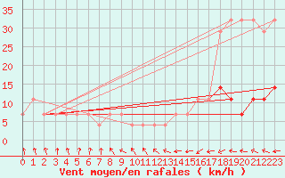 Courbe de la force du vent pour Pakri