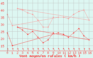 Courbe de la force du vent pour Ile de Groix (56)