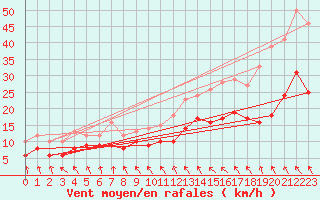 Courbe de la force du vent pour Lannion (22)