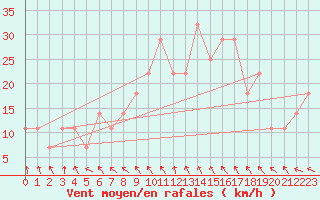 Courbe de la force du vent pour Gurteen