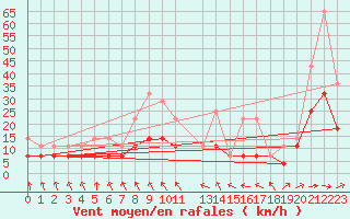 Courbe de la force du vent pour Meiningen