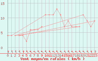 Courbe de la force du vent pour Larkhill