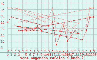 Courbe de la force du vent pour Myken