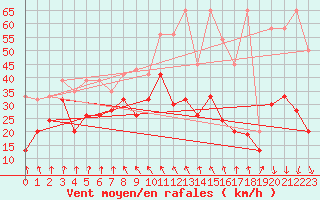 Courbe de la force du vent pour Guetsch