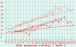 Courbe de la force du vent pour Cognac (16)