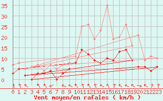 Courbe de la force du vent pour Roanne (42)