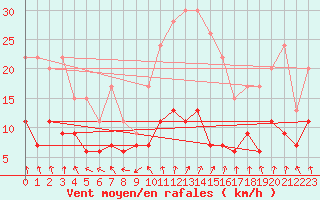 Courbe de la force du vent pour Nottingham Weather Centre